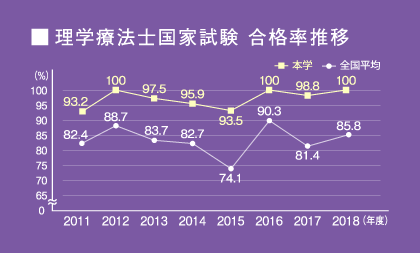 就職先 新潟医療福祉大学 理学療法学科