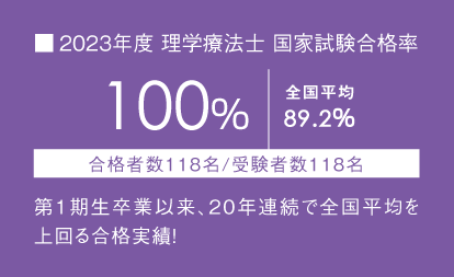 2022年度理学療法士 国家試験合格率 99.1%