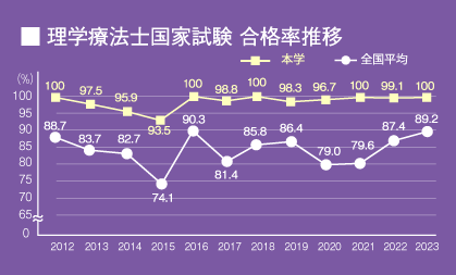 理学療法士国家試験 合格率推移