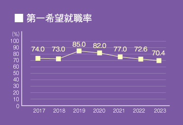 第一志望就職率